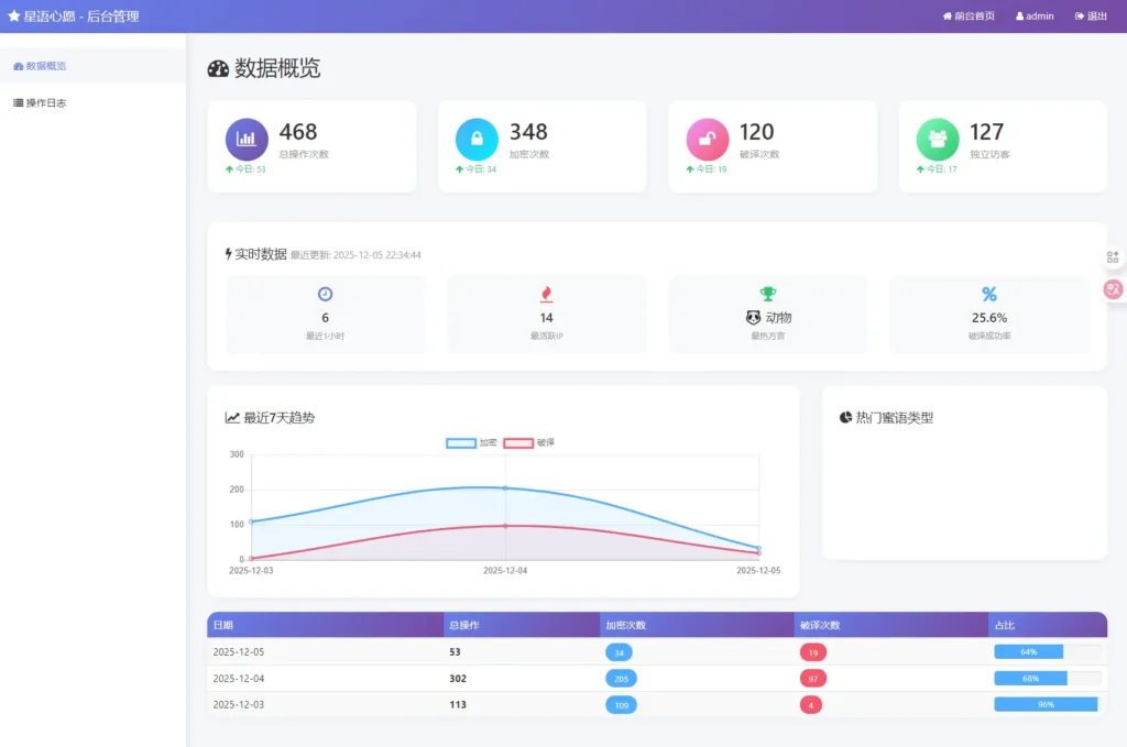 星语心愿 给朋友的悄悄话 带后台 附源码
